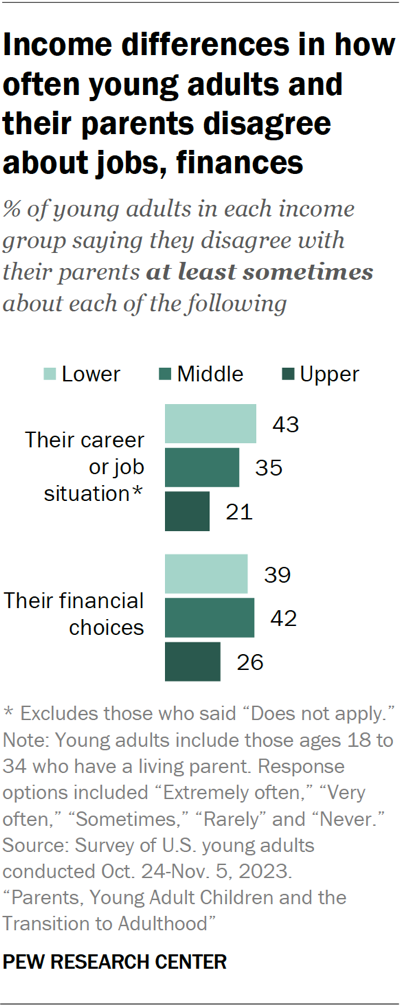 Income differences in how often young adults and their parents disagree about jobs, finances