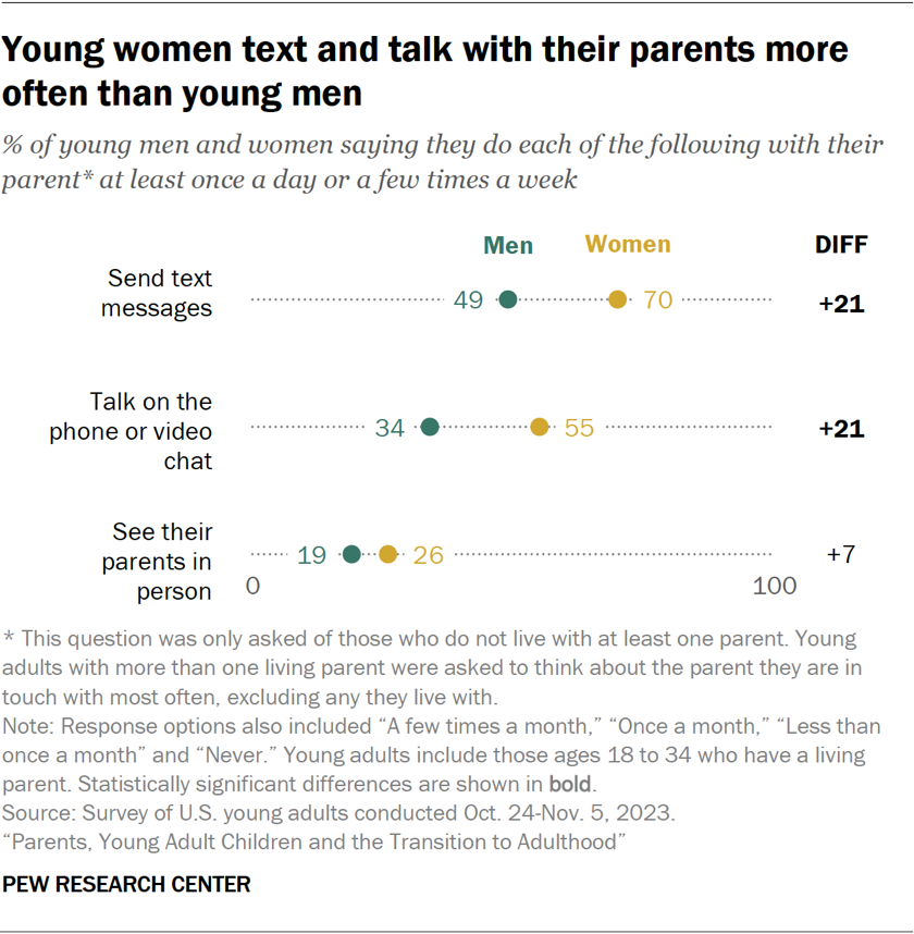 Young women text and talk with their parents more often than young men