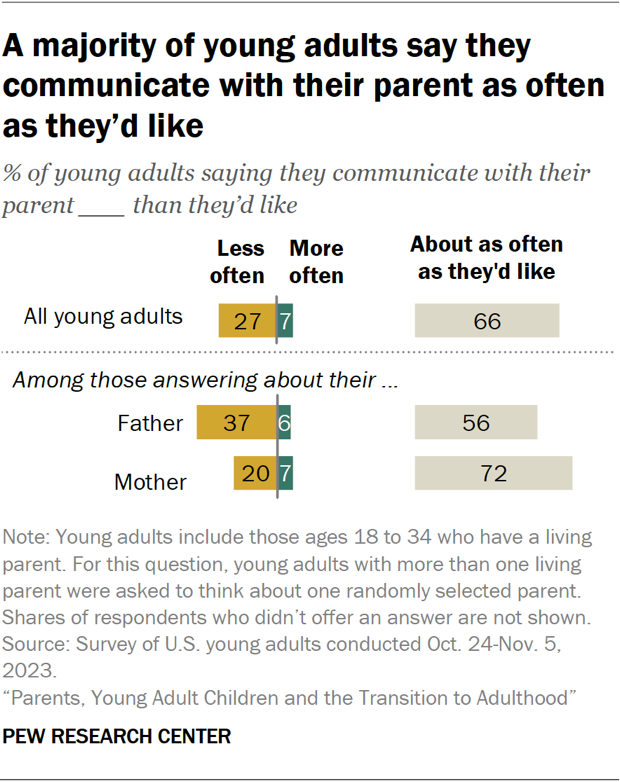A majority of young adults say they communicate with their parent as often as they’d like
