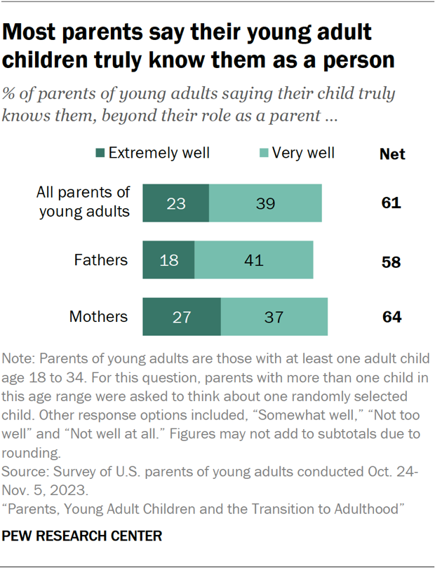 Most parents say their young adult children truly know them as a person
