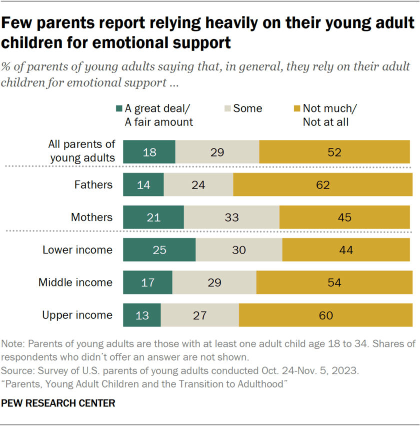 Few parents report relying heavily on their young adult children for emotional support