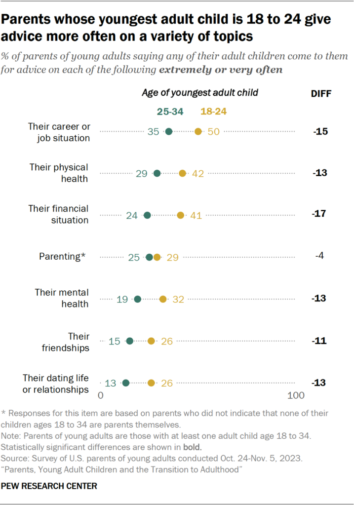 Parents whose youngest adult child is 18 to 24 give advice more often on a variety of topics