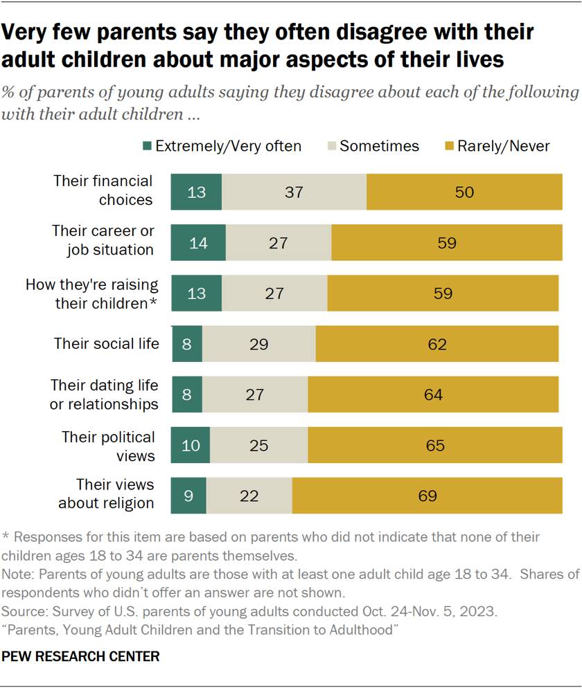 Very few parents say they often disagree with their adult children about major aspects of their lives