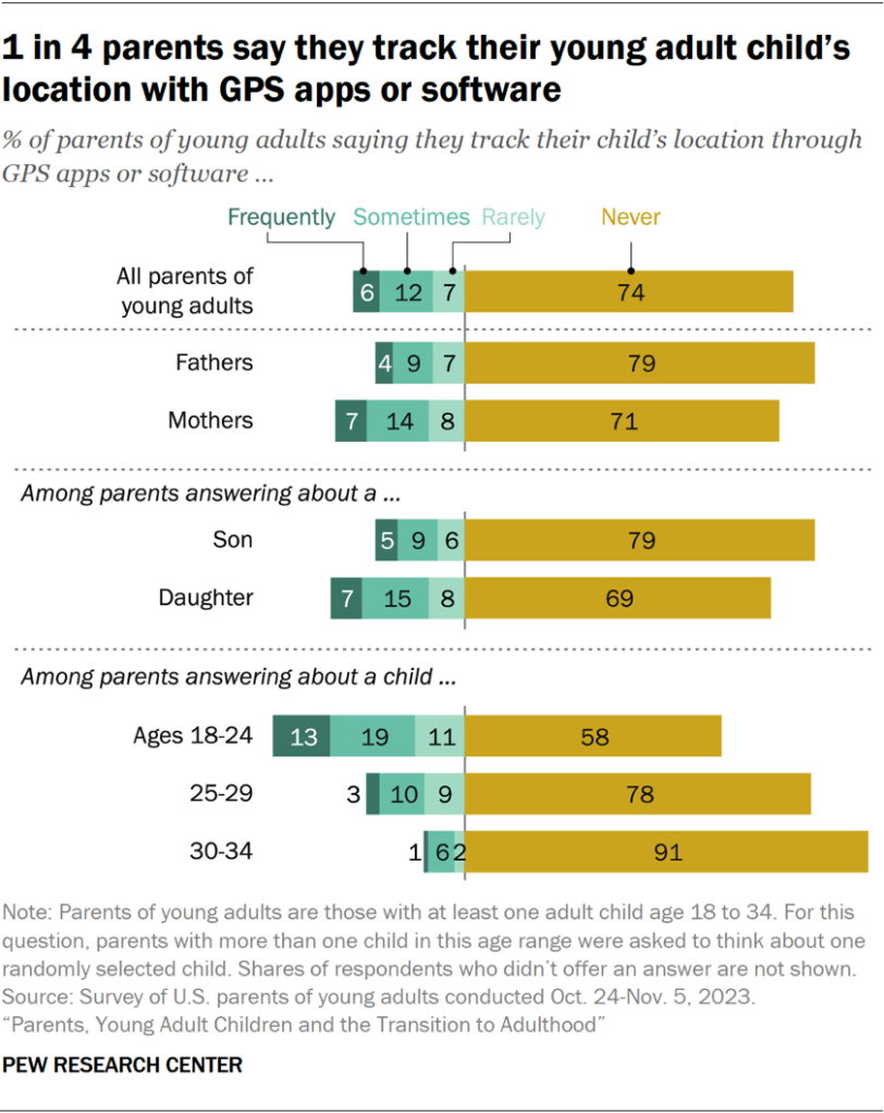 1 in 4 parents say they track their young adult child’s location with GPS apps or software