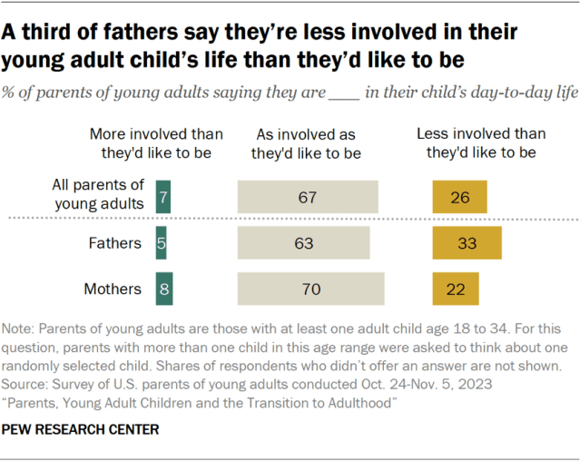 A third of fathers say they’re less involved in their young adult child’s life than they’d like to be