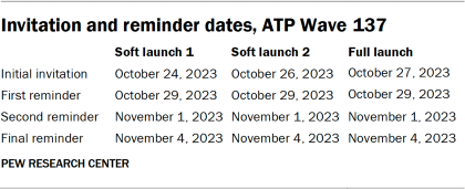 Table showing Invitation and reminder dates, ATP Wave 137