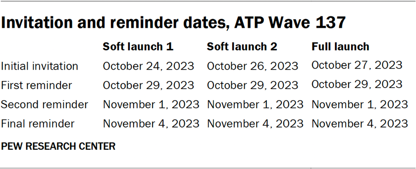 Invitation and reminder dates, ATP Wave 137