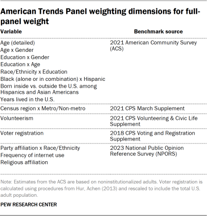 Table showing American Trends Panel weighting dimensions for full-panel weight