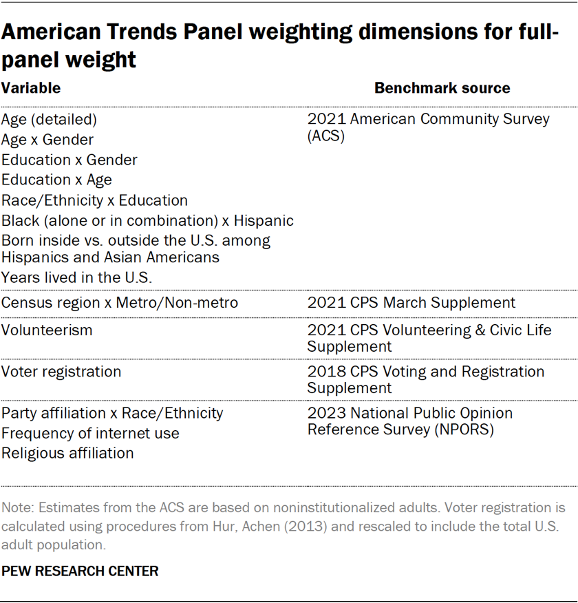 American Trends Panel weighting dimensions for full-panel weight