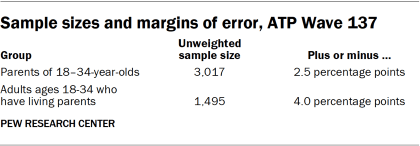 Table showing Sample sizes and margins of error, ATP Wave 137