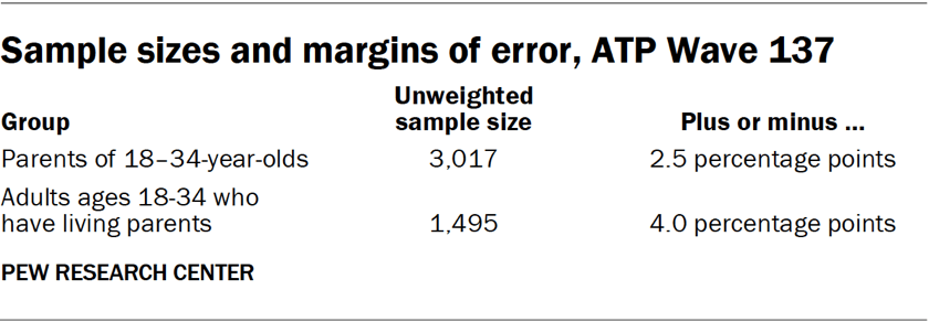 Sample sizes and margins of error, ATP Wave 137