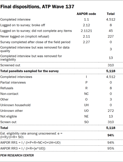 Table showing final dispositions, ATP Wave 137