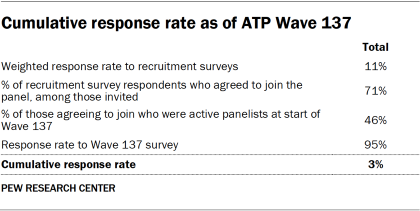 Table showing cumulative response rate as of ATP Wave 137