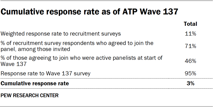 Cumulative response rate as of ATP Wave 137