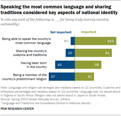 A bar chart showing that Speaking the most common language and sharing traditions are considered key aspects of national identity