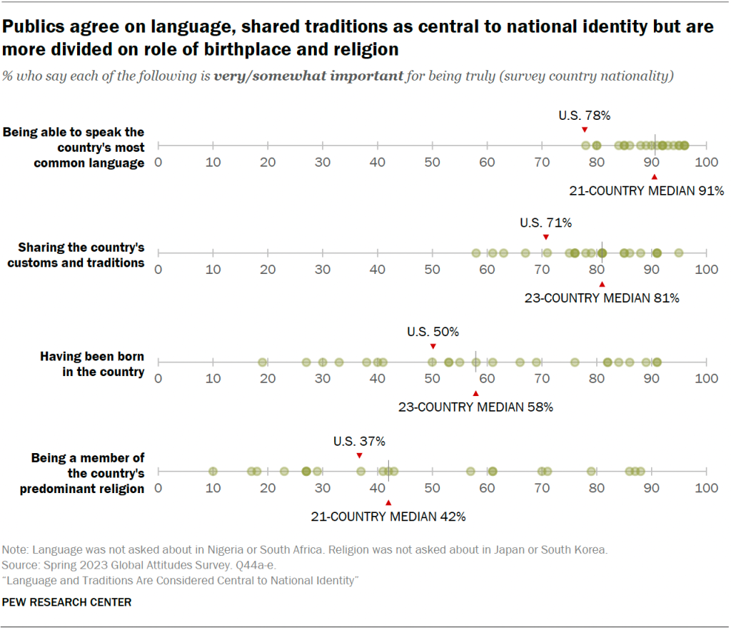 Publics agree on language, shared traditions as central to national identity but are more divided on role of birthplace and religion