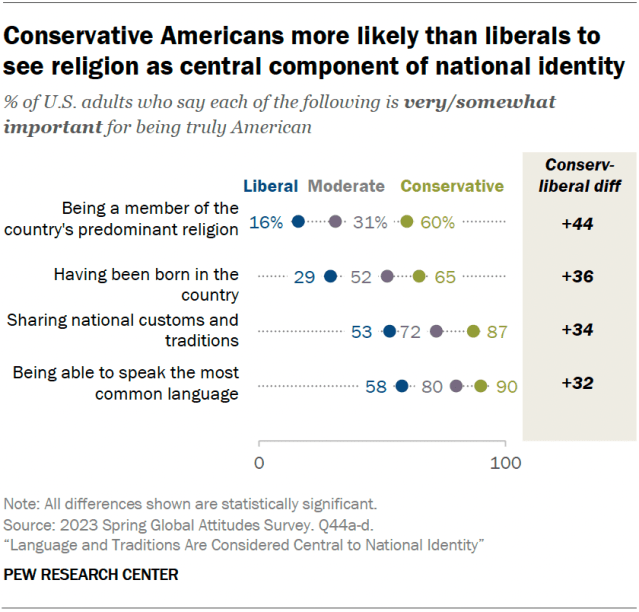 Conservative Americans more likely than liberals to see religion as central component of national identity