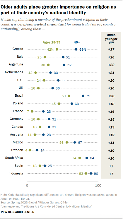 A dot plot showing that Older adults place greater importance on religion as part of their country’s national identity