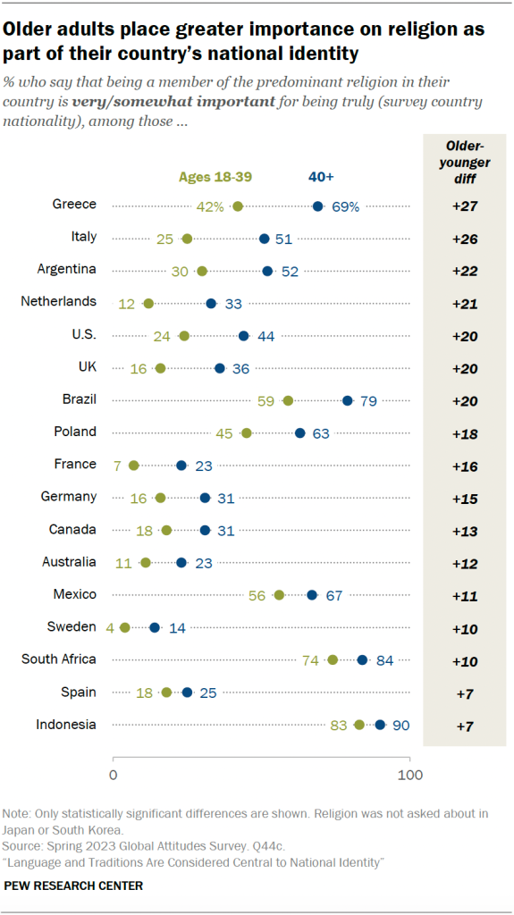 Older adults place greater importance on religion as part of their country’s national identity