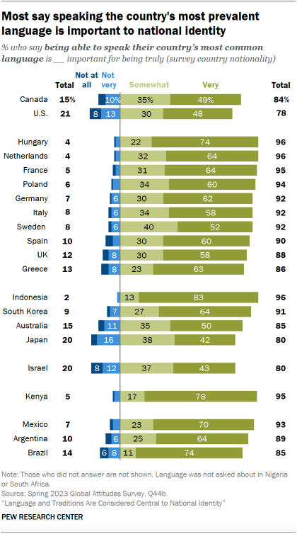 A bar chart showing that Most say speaking the most widely spoken language is important to national identity