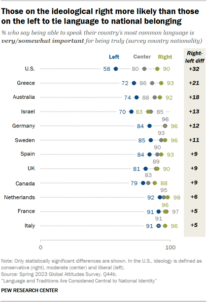 A dot plot showing that Those on the ideological right are more likely than those on the left to tie language to national belonging