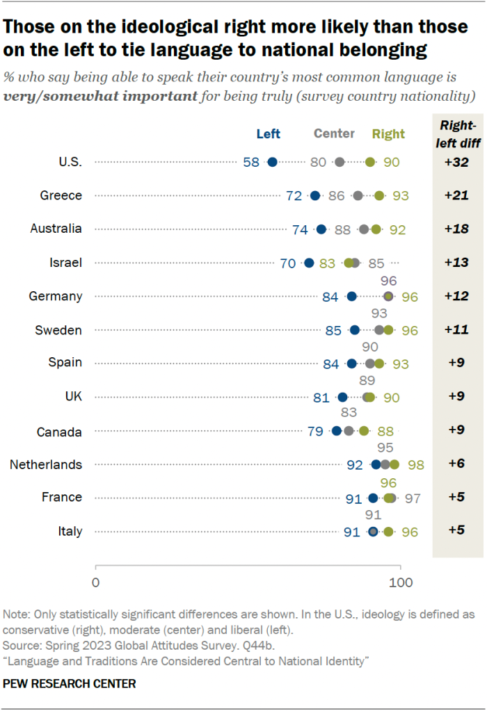 Those on the ideological right more likely than those on the left to tie language to national belonging