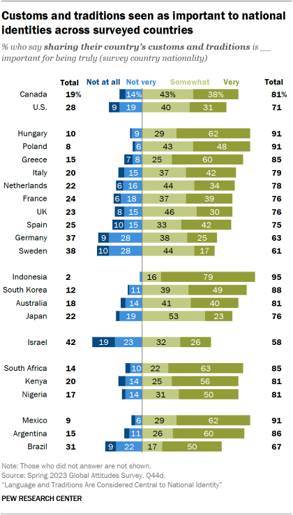 A bar chart showing that Customs and traditions are seen as important to national identities across surveyed countries