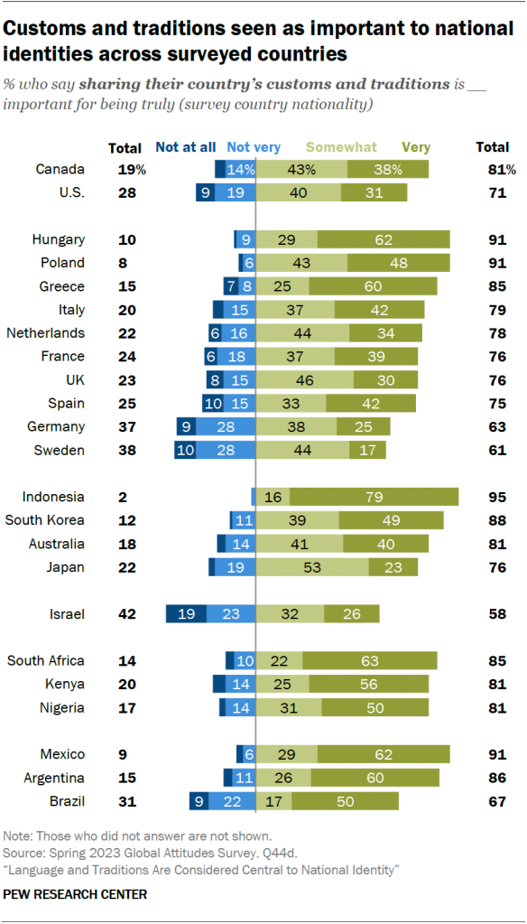 Customs and traditions seen as important to national identities across surveyed countries