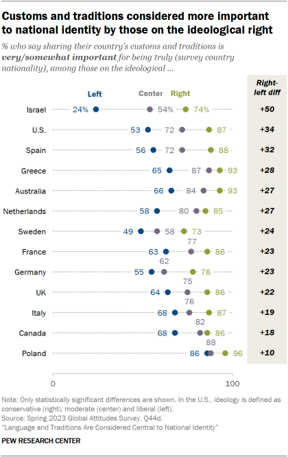 A dot plot showing that Customs and traditions are considered more important to national identity by those on the ideological right