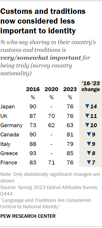 Customs and traditions now considered less important to identity