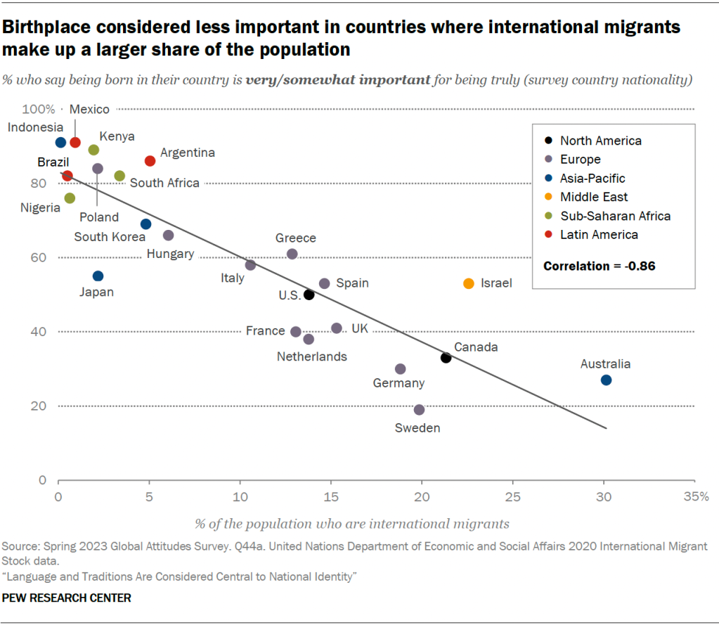 Birthplace considered less important in countries where international migrants make up a larger share of the population