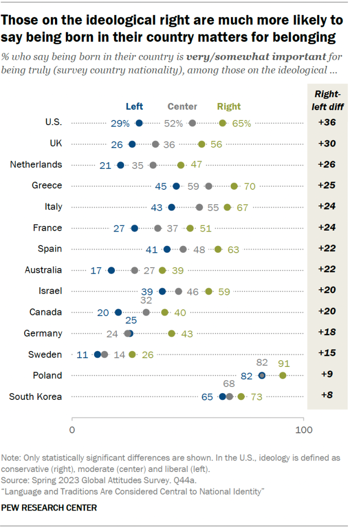Those on the ideological right are much more likely to say being born in their country matters for belonging