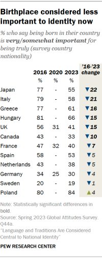 A table showing that Birthplace is considered less important to identity now