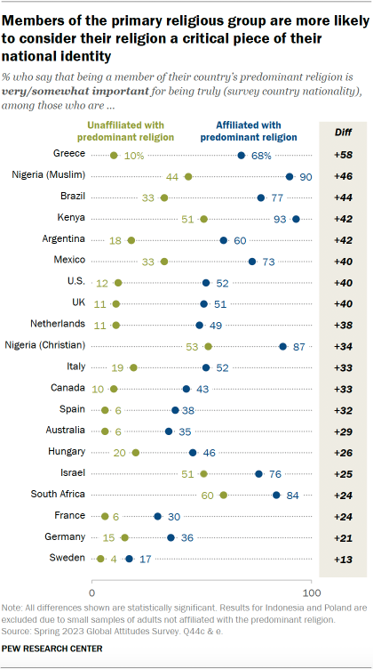 A dot plot showing that Members of the primary religious group are more likely to consider their religion a critical piece of their national identity