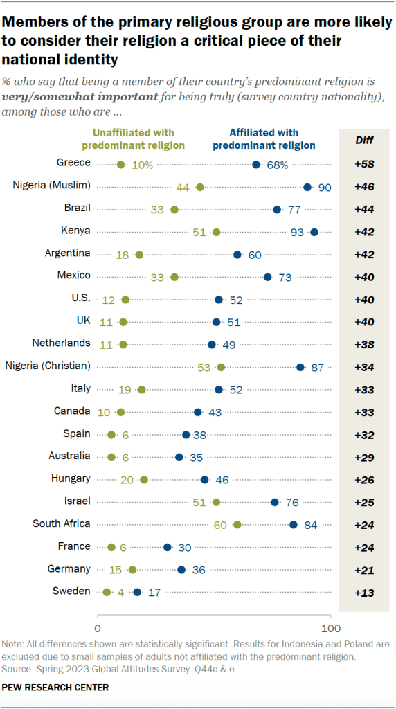 Members of the primary religious group are more likely to consider their religion a critical piece of their national identity