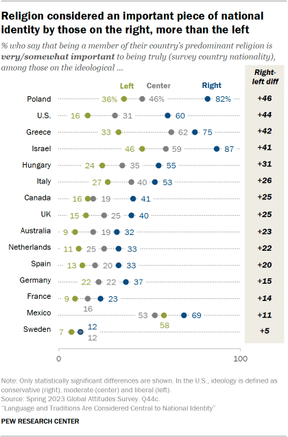 A dot plot showing that Religion is considered an important piece of national identity by those on the right, more than the left