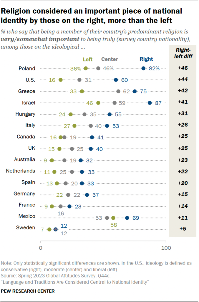 Religion considered an important piece of national identity by those on the right, more than the left