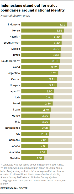 Stacked bar chart showing national identity index scores for 24 countries. Indonesia has the highest score, and Sweden has the lowest.