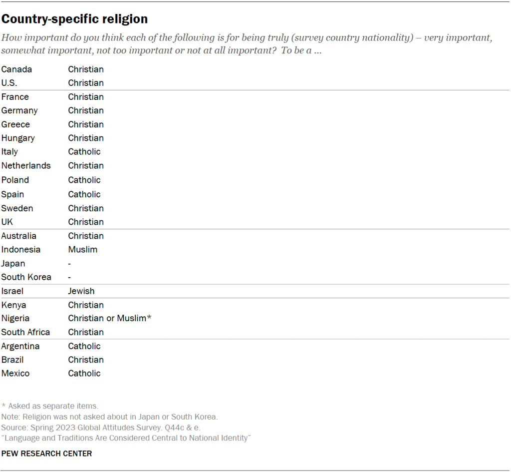 Country-specific religion