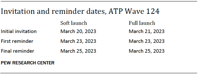 Invitation and reminder dates, ATP Wave 124