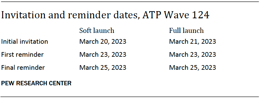 Invitation and reminder dates, ATP Wave 124