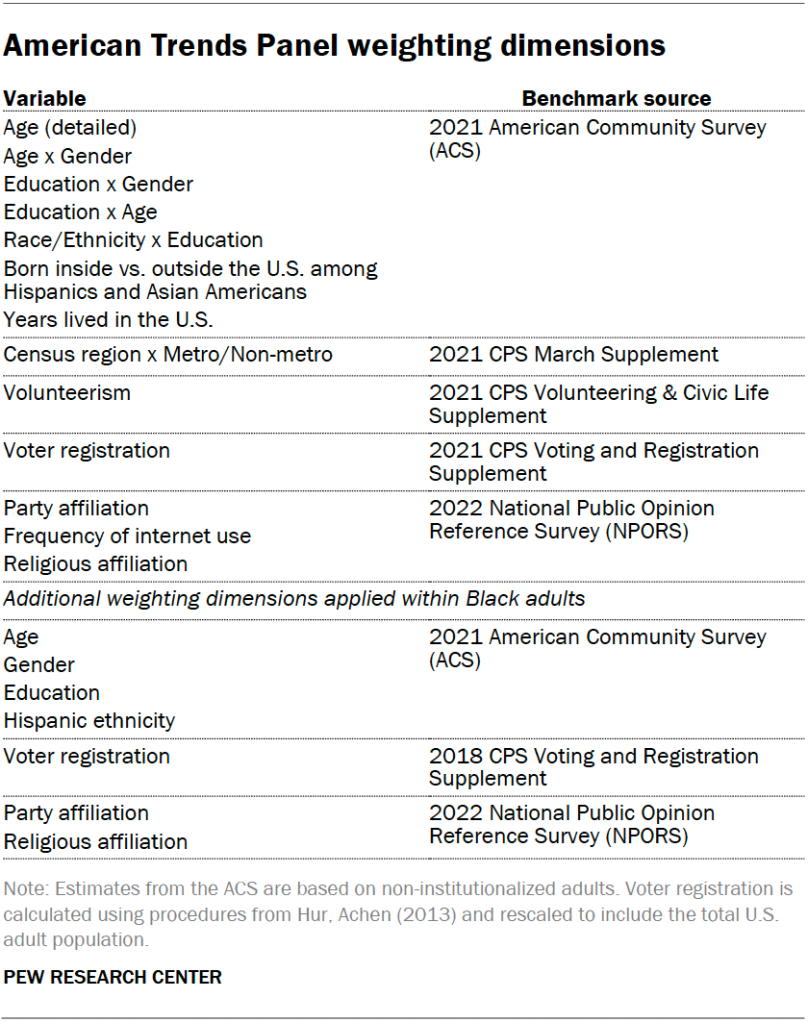 American Trends Panel weighting dimensions