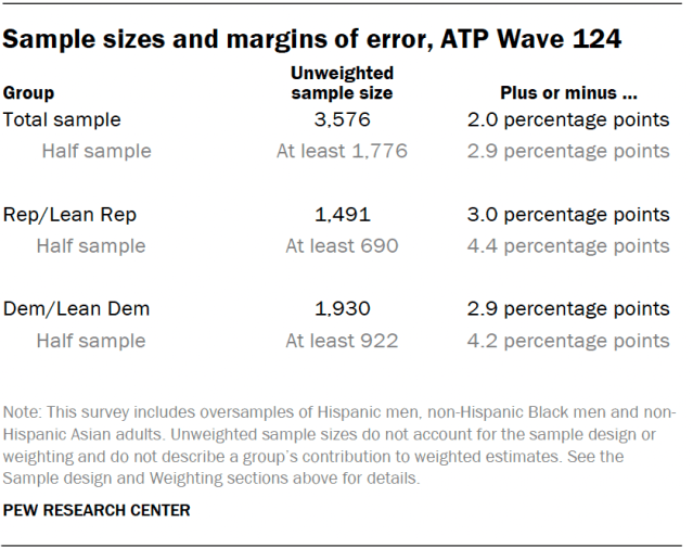 Sample sizes and margins of error, ATP Wave 124