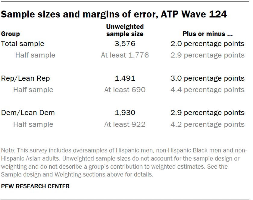 Sample sizes and margins of error, ATP Wave 124