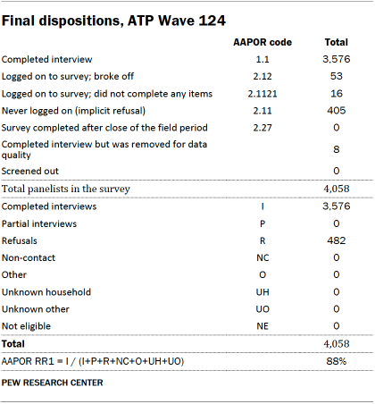 A table showing Final dispositions for ATP Wave 124