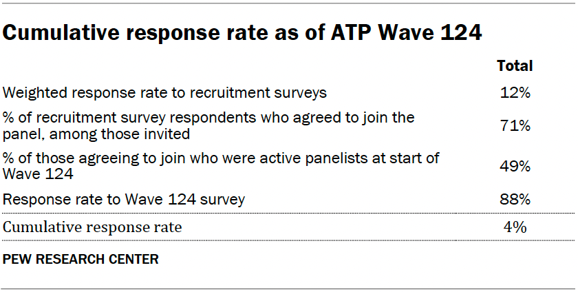 Cumulative response rate as of ATP Wave 124