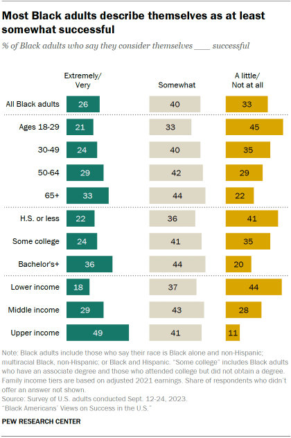 A bar chart showing that Most Black adults describe themselves as at least somewhat successful