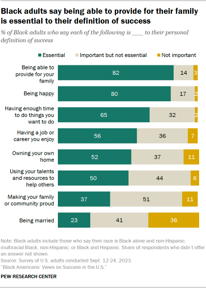 A stacked bar chart showing that Black adults say being able to provide for their family is essential to their definition of success