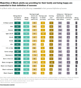 A table showing that Majorities of Black adults say providing for their family and being happy are essential to their definition of success