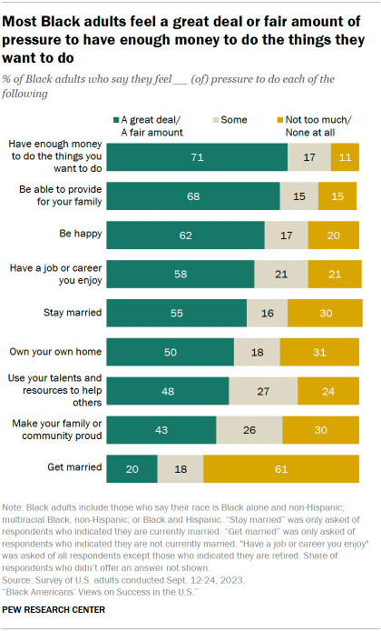 A stacked bar chart showing that Most Black adults feel a great deal or fair amount of pressure to have enough money to do the things they want to do